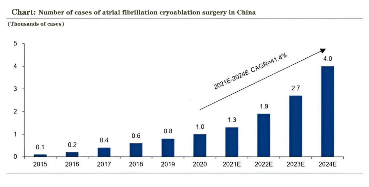 Gráfico: Número de casos de cirurgia de crioablação de fibrilação atrial na China