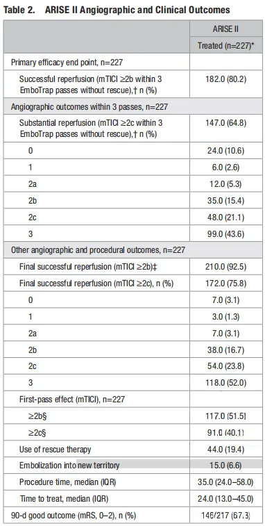 Resultados Angiográficos e Clínicos do ARISE II